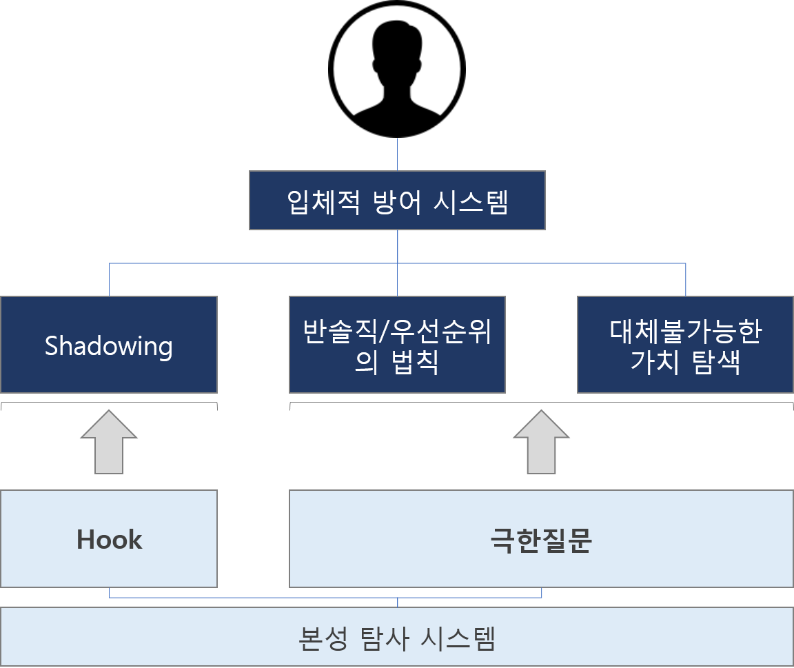입체적 방어 시스템.png