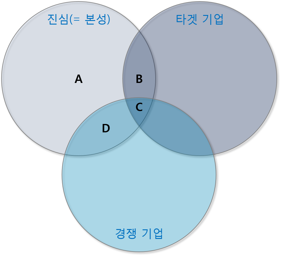 진심 벤다이어그램.png