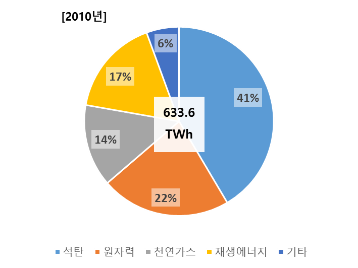 독일 에너지원별 생산량 10년.png