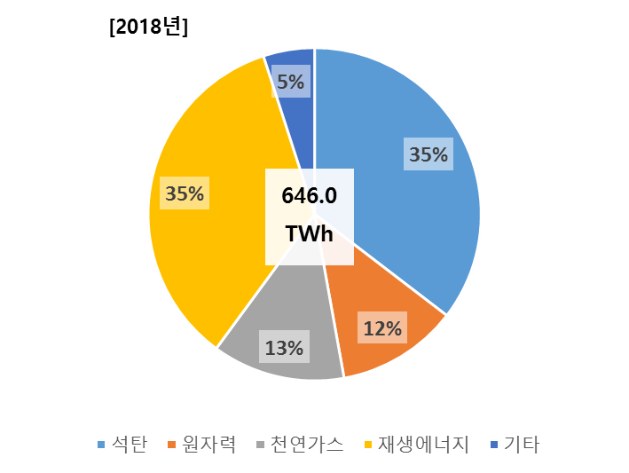 독일 에너지원별 생산량 18년.png