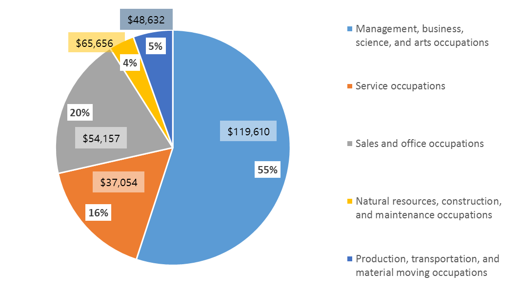 샌프란시스코 직업별 소득.png
