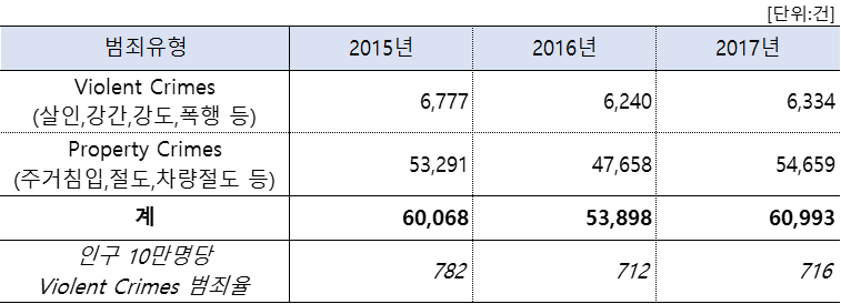 범죄유형별 결과.png