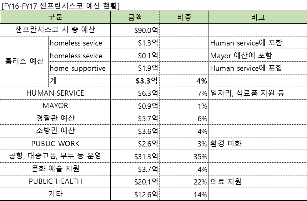 샌프란시 예산.png