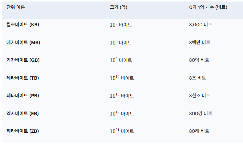 바이트 용량.png
