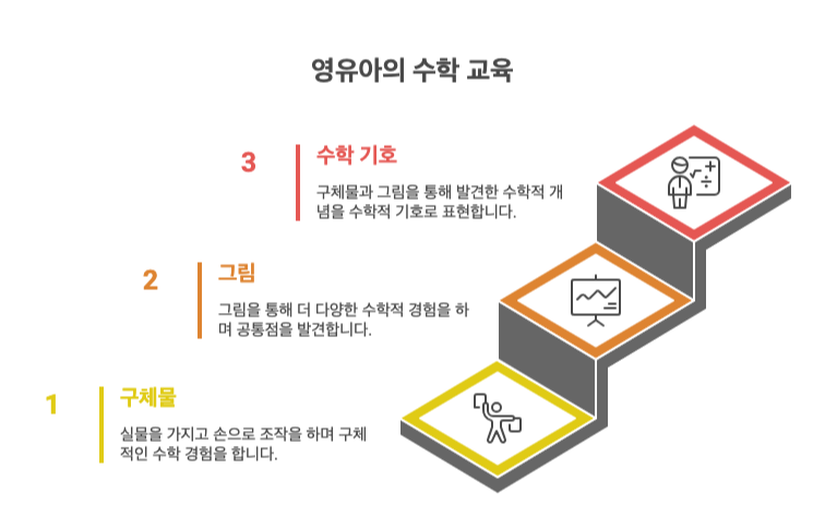 구체물, 그림, 기호의 순서로 가르치기 - visual selection.png