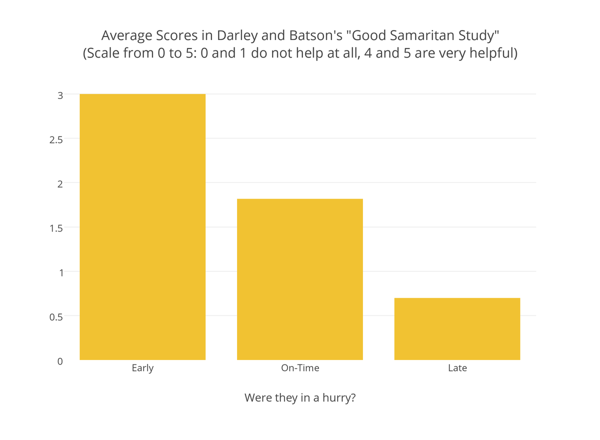 average_scores_in_darley_and_batsons_good_samaritan_studyscale_from_0_to_5_0_and_1_do_not_help_at_all2c_4_and_5are_very_helpful.png