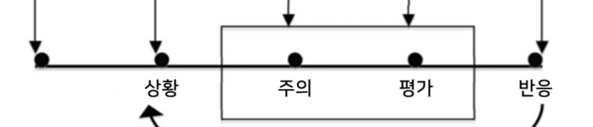230726_감정의 과정 모델.png