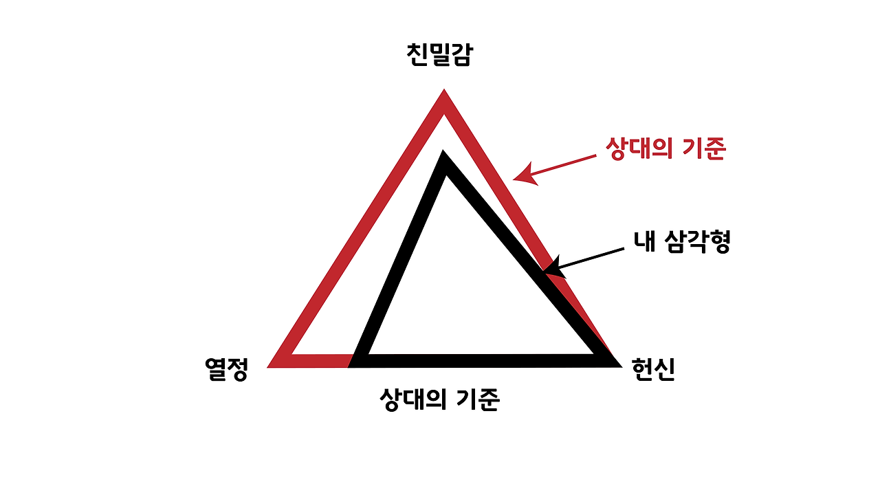 사랑의 삼각형