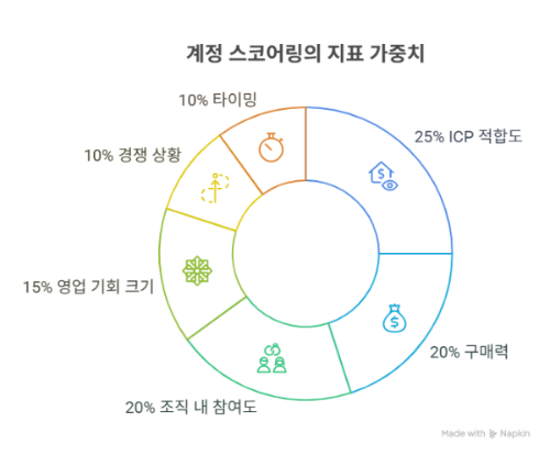 ABM, 어떤 '회사'에 집중해야 할까요_ 계정 스코어링의 지표 가중치.png