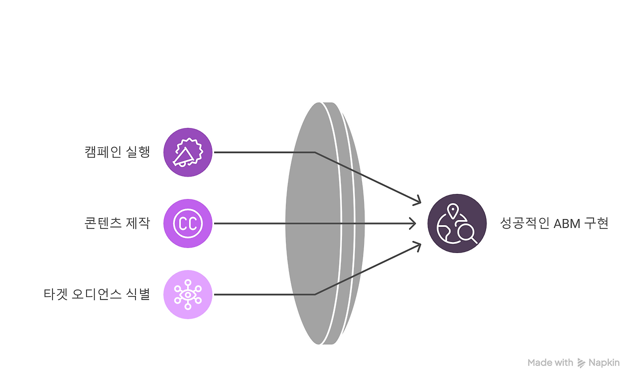 ABM, 리드 관리에서 출발해야 하는 이유 - visual selection (1).png