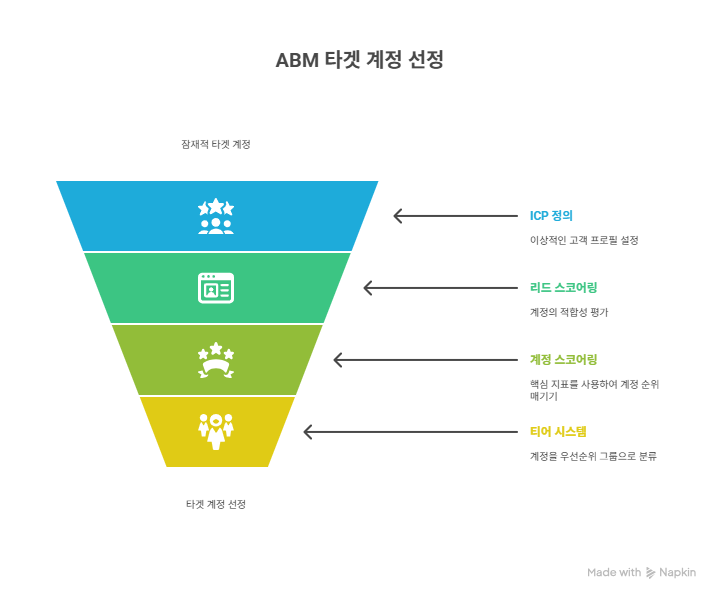 ABM, 어떤 '회사'에 집중해야 할까요_ 타겟 계정 선정의 모든 것 - visual selection.png