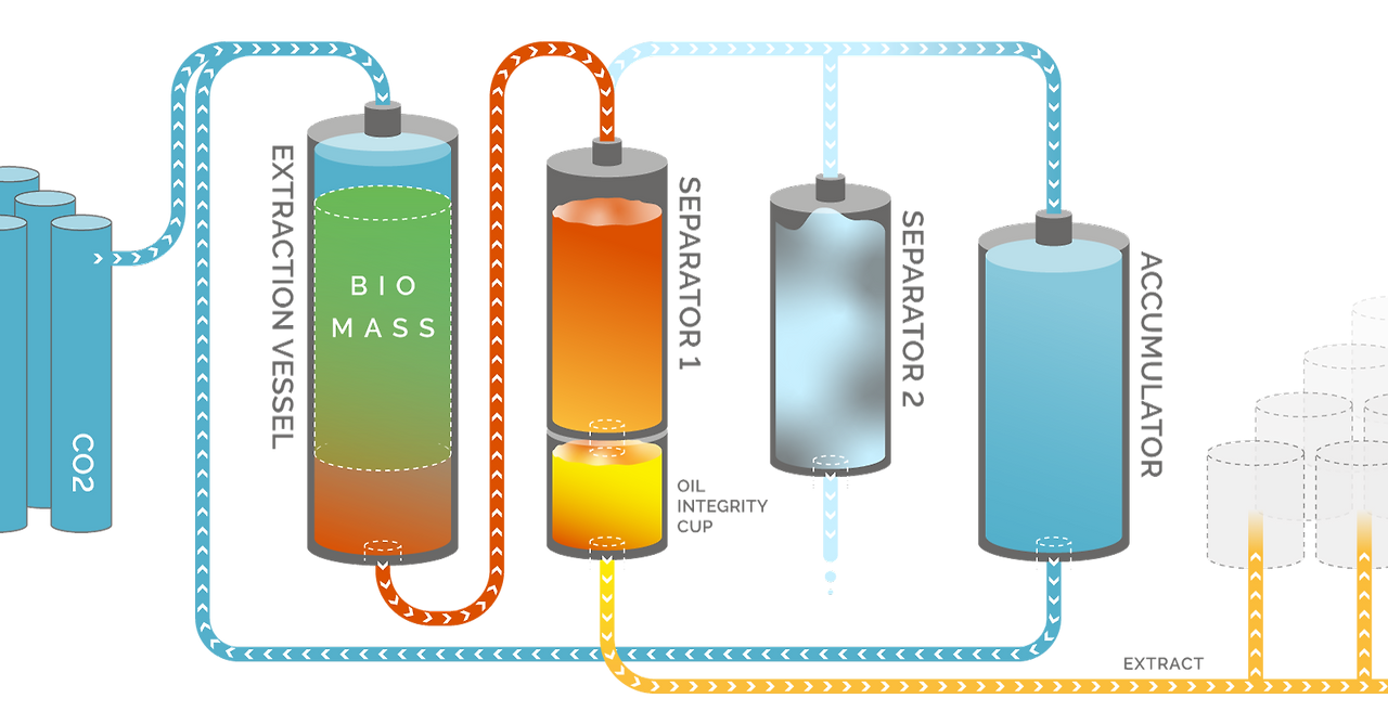 Eden-Labs-CO2-Extraction-Process-Diagram-1.png