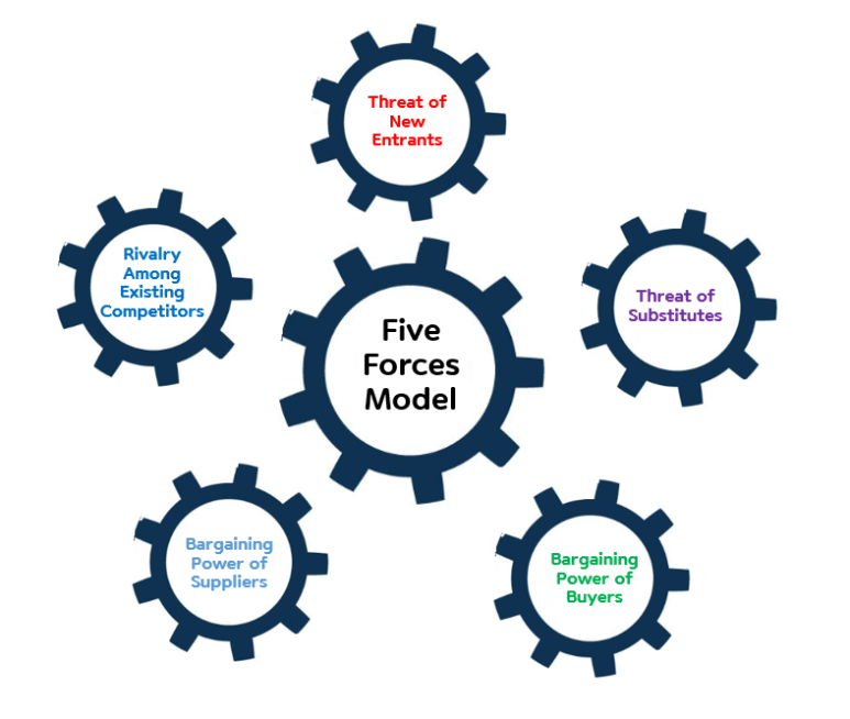 마이클포터의 산업구조 분석.png