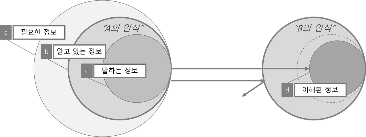 정보 전달 모델.png