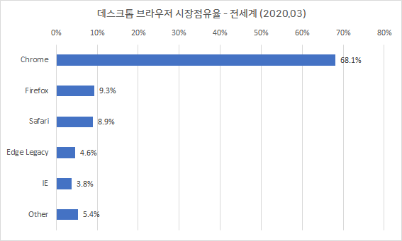 데스크톱 브라우저 시장 점유율 - 전세계 (2020.3) 제목Y.png
