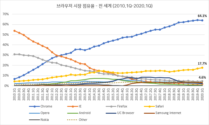 워드프레스의 전 세계 점유율과 인기