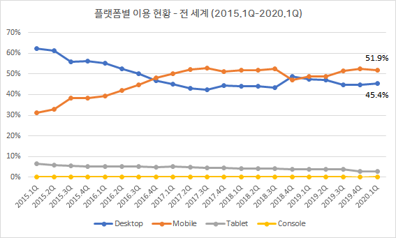 플랫폼별 이용 현황 - 전 세계 (2015.1Q-2020.1Q) 제목Y.png