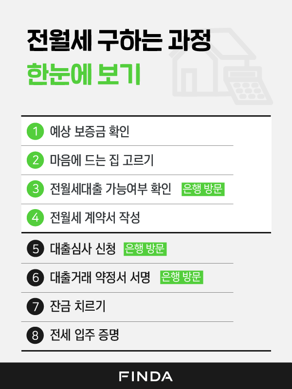 전월세구하는과정 한눈에보기_수정0.png