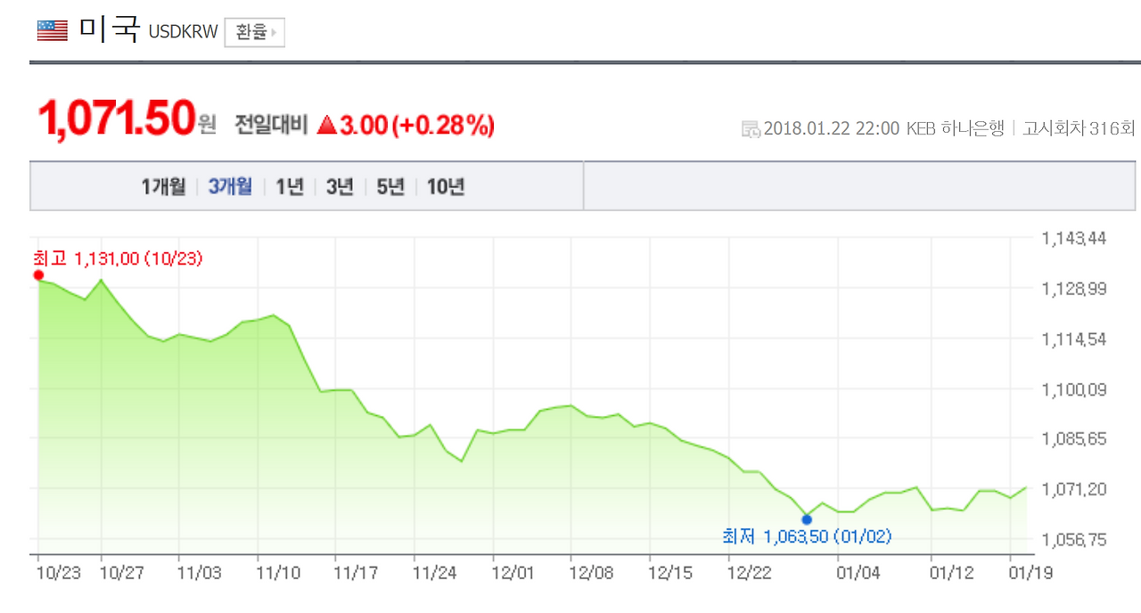 달러 약세.. 외화예금 통장 만들까 : 재테크는 이렇게