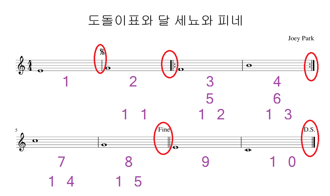 08.도돌이표와 달 세뇨와 피네.png