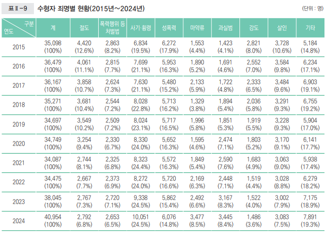 4.수형자 죄명별 현황.png