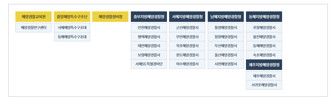 해양경찰 지방청 부속기관.png