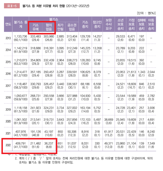 불기소 중 무혐의 등.png