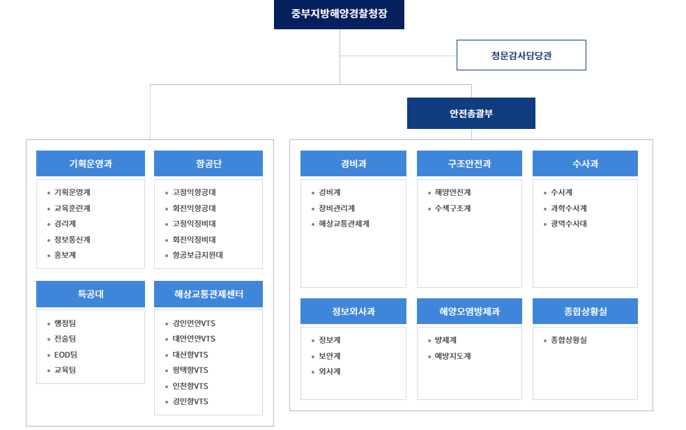 중부지방해양경찰청 조직도.png