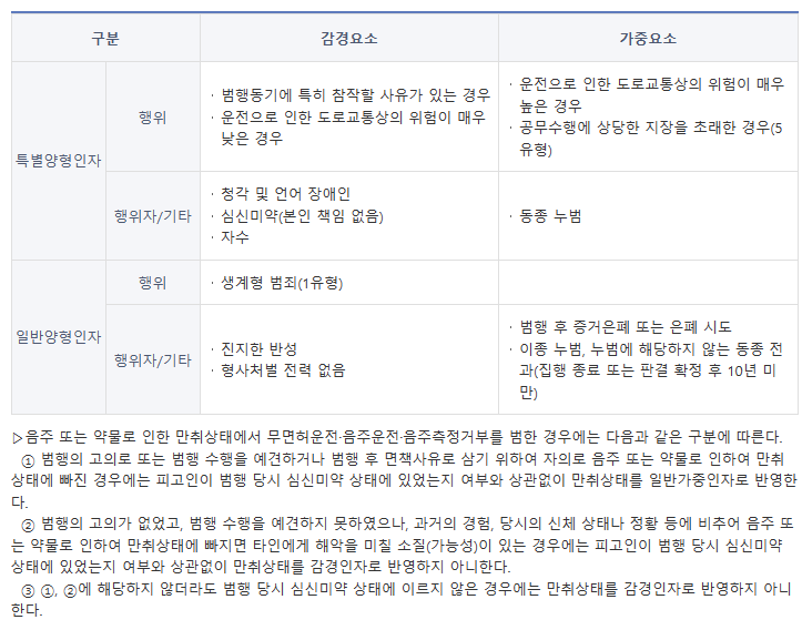 음주 가중, 감경요소.png