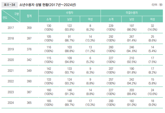 6. 소년수용자 현황.png