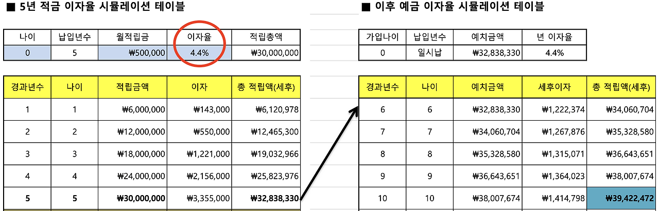 예금_적금_고금리_비과세_단기납종신_송정목_자산관리_목돈마련_목적자금 1.png
