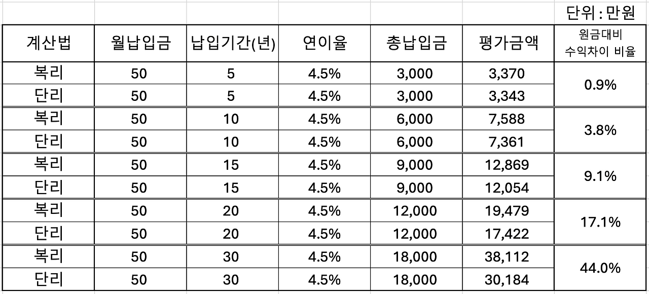 복리_단리_복리효과_단리효과_장기투자_단기투자_수익실현_단기매매_장기보유_자산관리 1.png