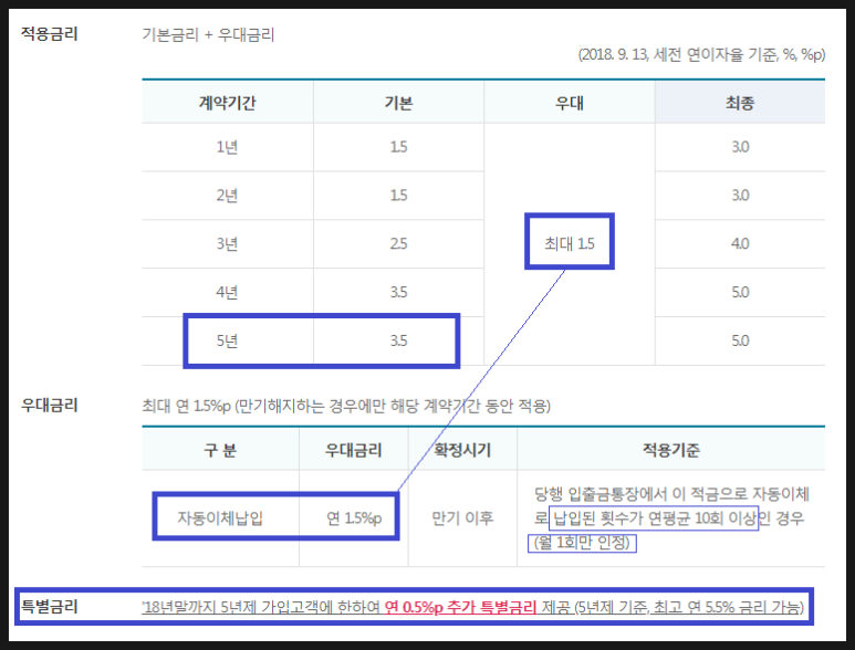 적금_아이_어학연수_목돈_고금리_추천_SH_수협_쑥쑤크는_아이적금_자산관리_송정목 4.png