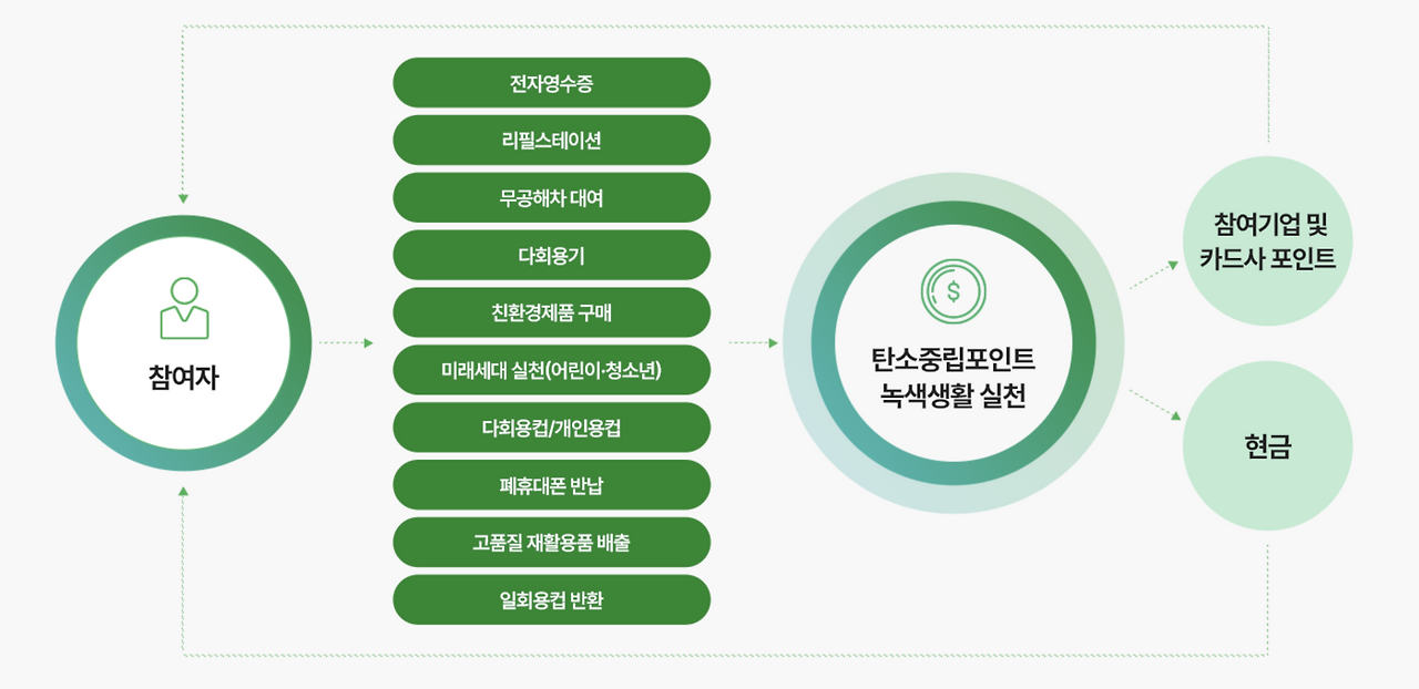 탄소중립_실천포인트_녹색생활_스타벅스_cu_이마트_텀블러_전자영수증_주의사항 2.png