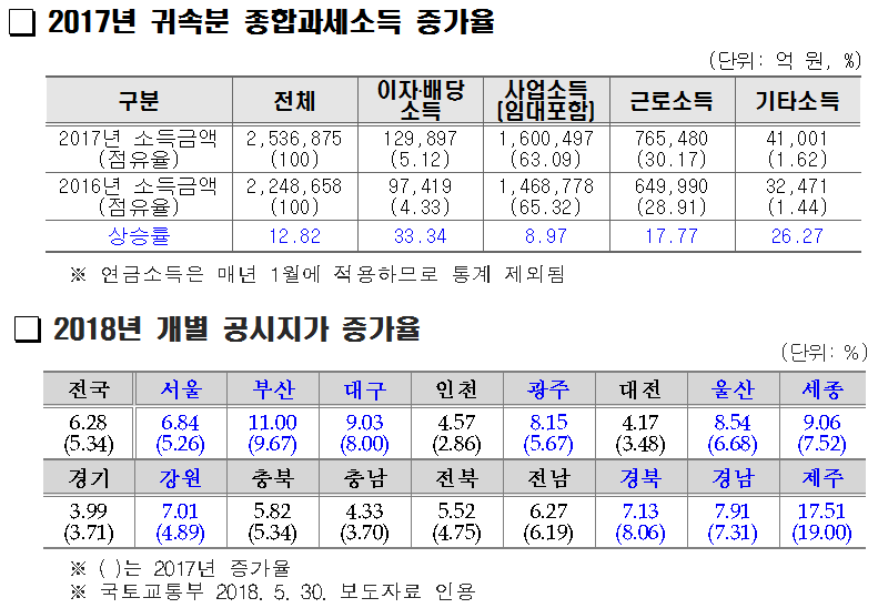 지역가입자_국민건강보험료_조정_종합소득세_귀속_상승_하락_11월_국세청_5월_송정목_자산관리 2.png