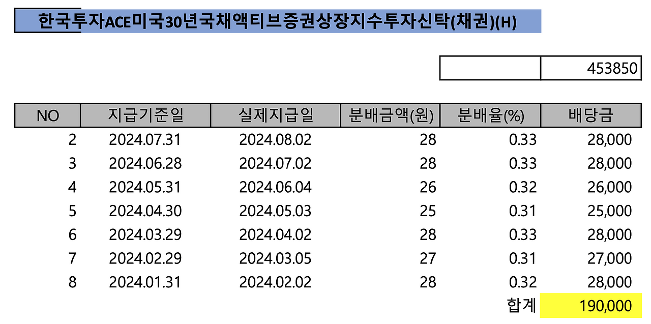 미국_채권_etf_월배당_ace믹구30년국채액티브_자산관리_송정목_목돈관리 3.png