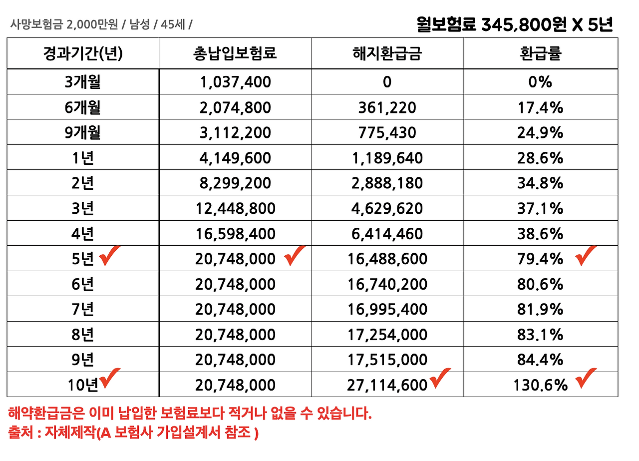 단기납종신_종신보험_목돈마련_5년납_해지환급금_복리_비과세_금융소득종합과세_자산관리_송정목 1.png