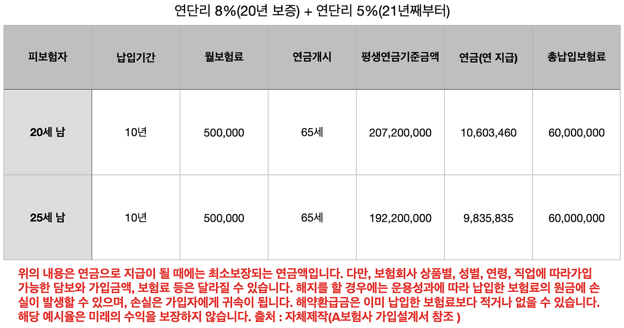 최저연금보증보험_연단리_8프로_20년_비과세_보험추천_연금보험_자녀연금_노후자금_송정목_자산관리 3.png