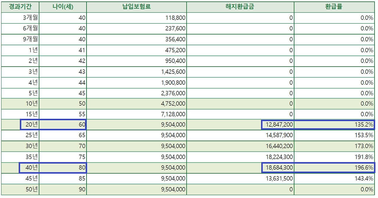 치매보험_수익률_보험료_무해지환급형_CDR_송정목_자산관리_간병 2.png