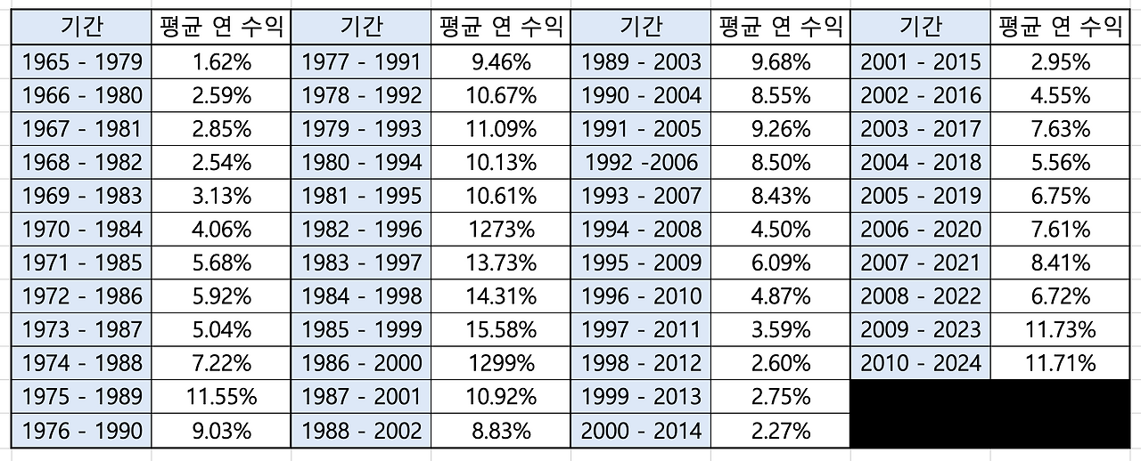 에스엔피오백_SP500_자산관리_송정목_장기투자_ETF_펀드_수익률_보증_3.png