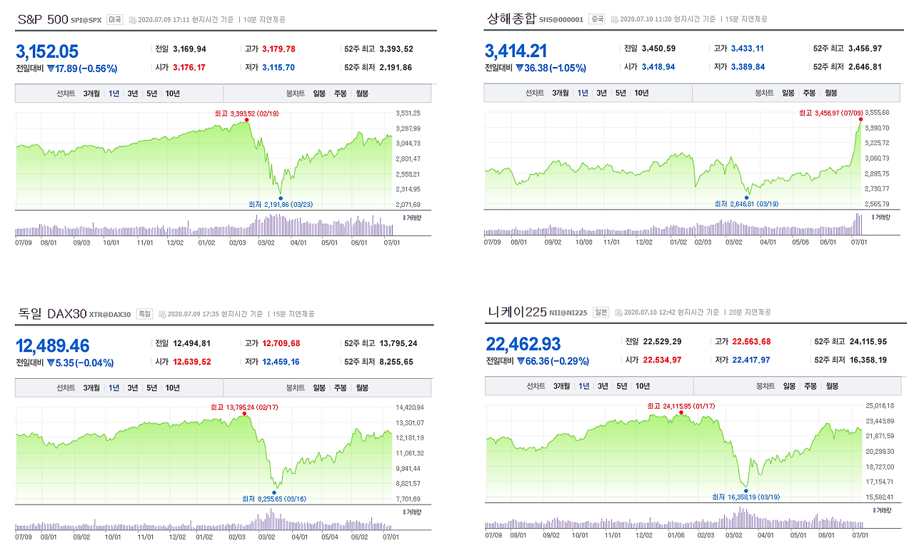 주가_상승_코로나_대처_펀드_분할_매수_발톱_송정목_자산관리_무릎_어깨 1.png
