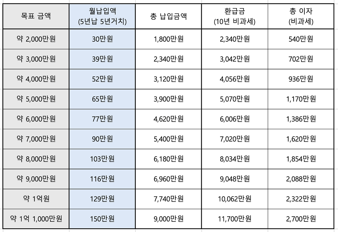 목돈마련_월적립식_130%_단기납종신_단기납연금_kb_푸르덴셜_자산관리_송정목_적금_예금__금융소득_추천 6.png