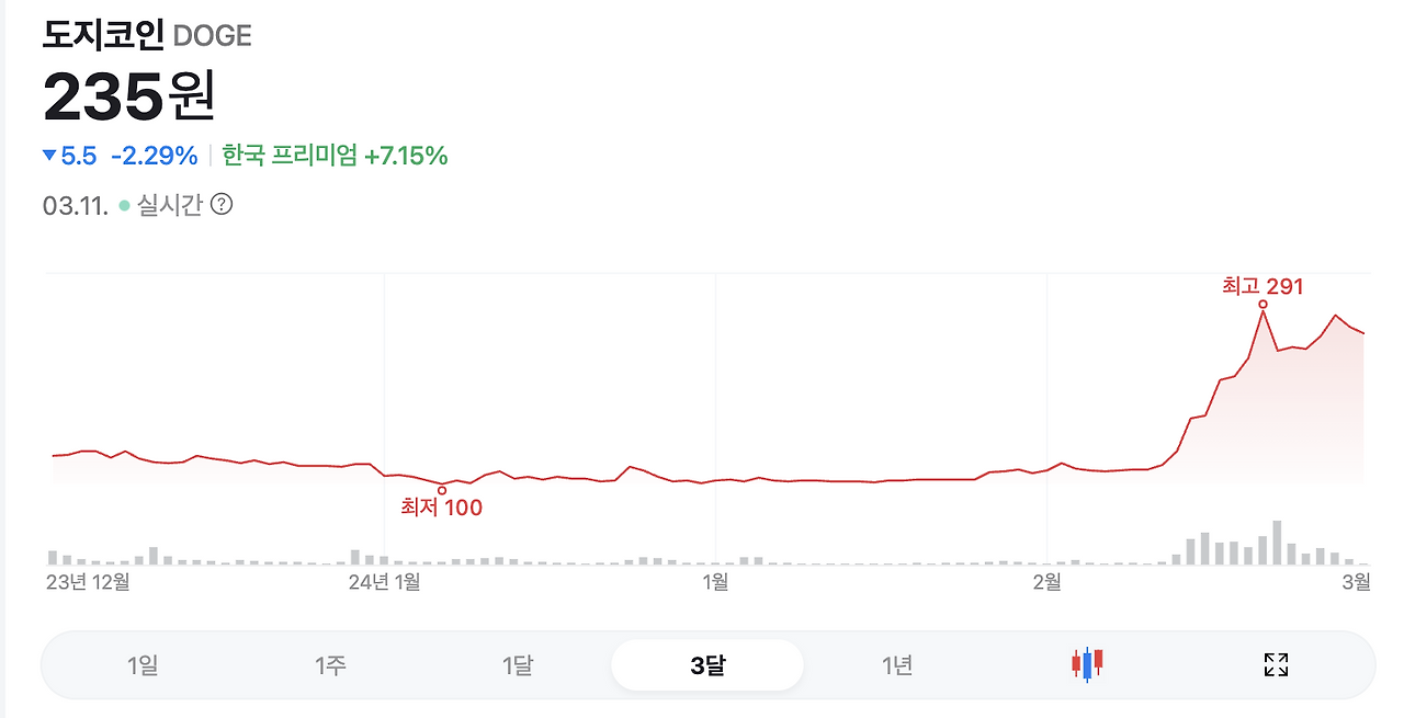 자산관리_가치관_상승_비트코인_에스앤피500_송정목_하락_적립식 6_도지코인.png