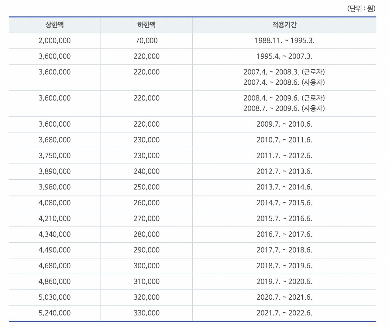 국민연금_기준소득월액_상한_하안_조정_인상_국민건강보험_피부양자_2단계_부과_노후_자산관리 5.png