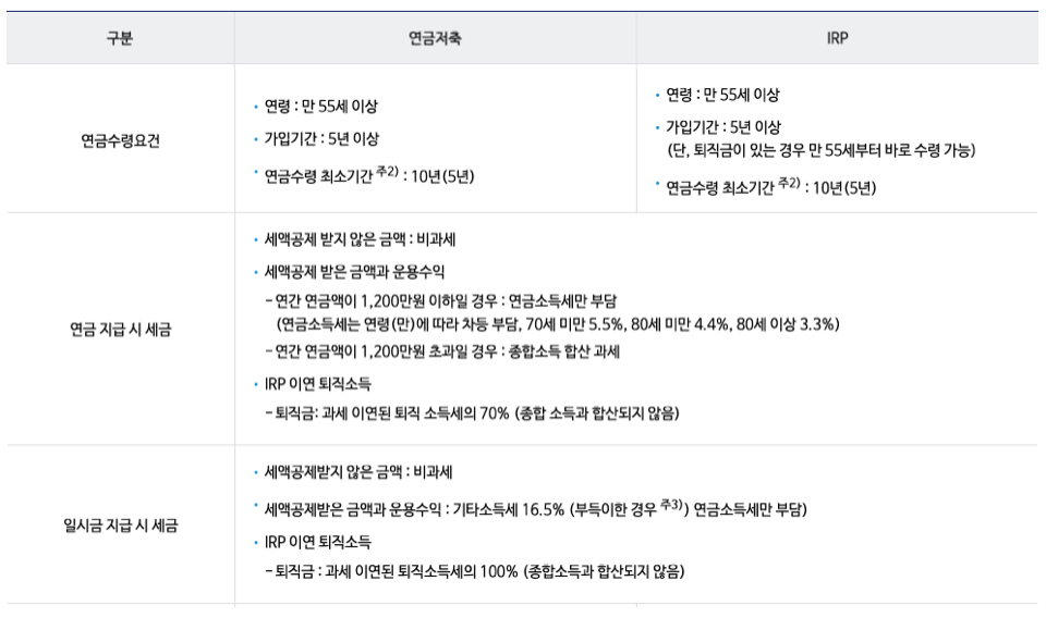 연말정산_연금저축_irp_개인퇴직연금_세액공제_한도_활용_자산관리_송정목_연금소득세_세금 2.png