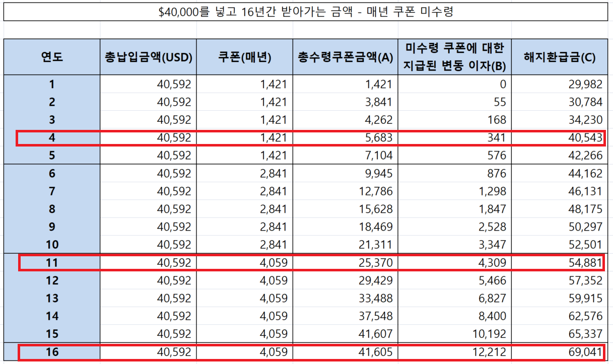 목돈_달러_보험_해외_홍콩_역외_쿠폰_안정_금리_자산관리_송정목 4.png