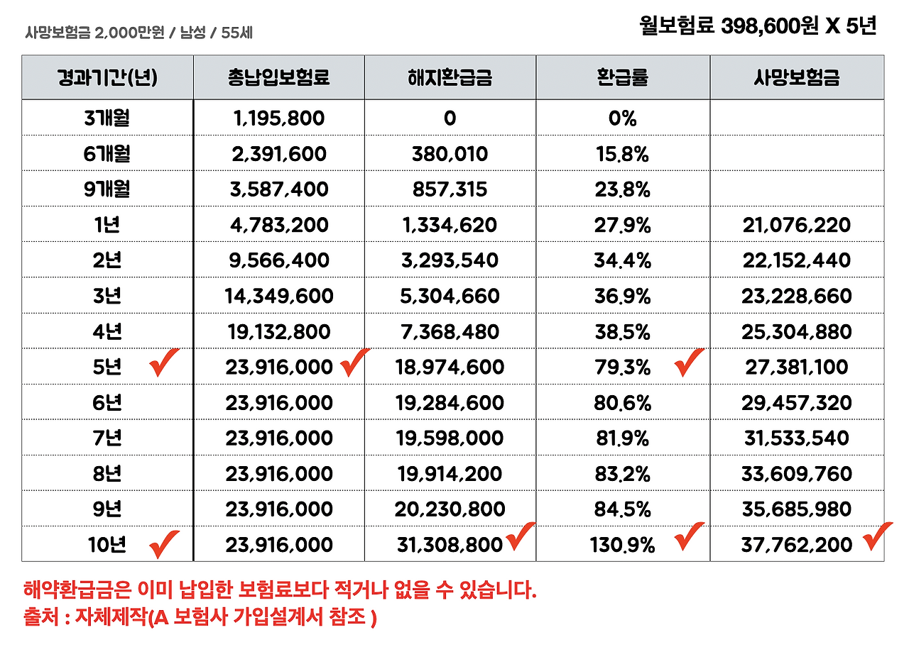 단기납종신_종신보험_목돈마련_5년납_해지환급금_복리_비과세_금융소득종합과세_자산관리_송정목 2.png