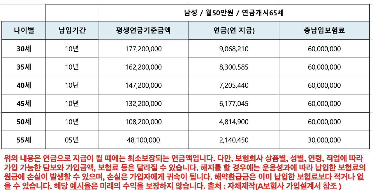 최저보증연금보험_연단리_8프로_자산관리_노후준비_연금_국민연금_비과세_송정목 2.png
