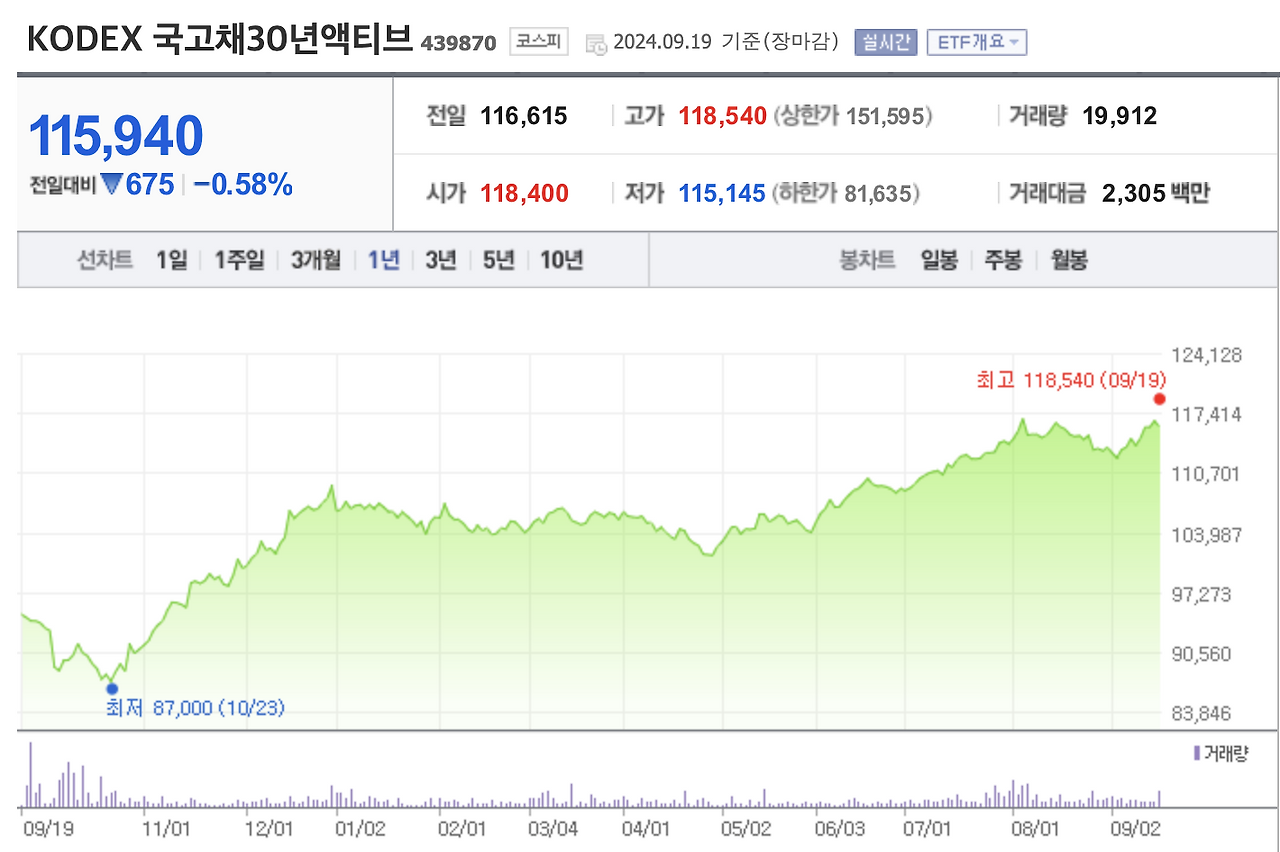 채권_투자_장기채_ETF_kodex국고채30년액티브_ace미국30년 6.png