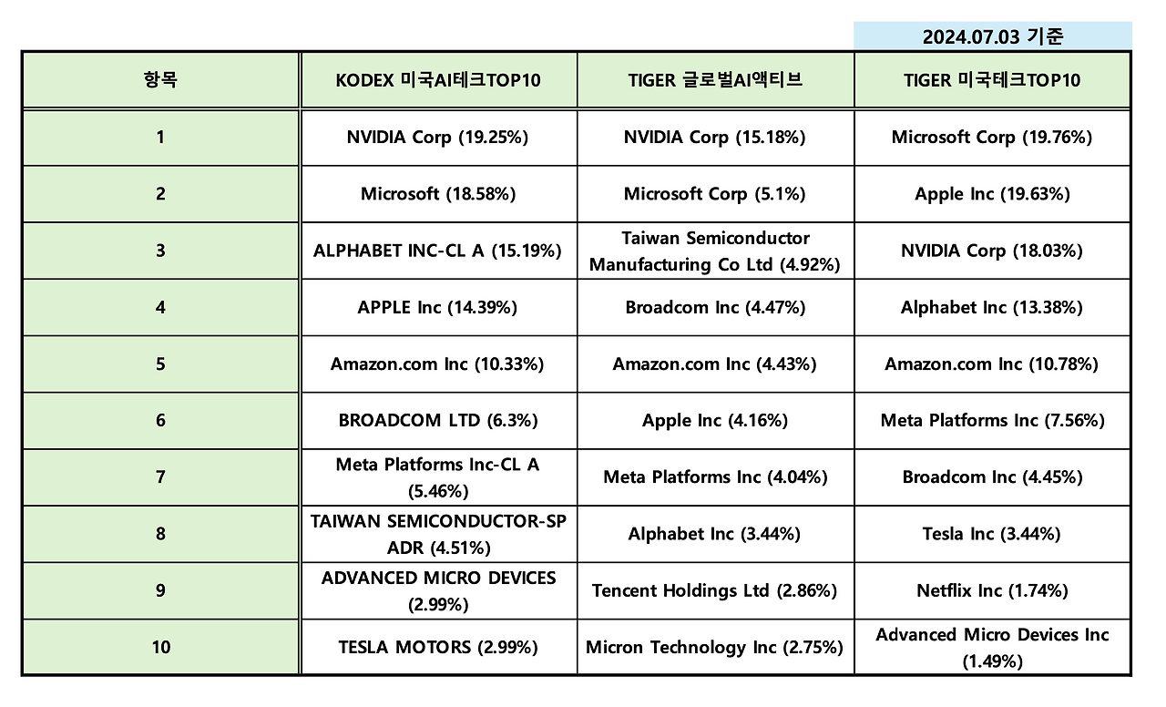미래에셋자산운용_타이거_tiger_kodex_미국_ai_테크_top10_송정목_자산관리 2.png